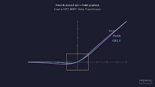 Activation Functions Explained Visually — Sigmoid, ReLU, GELU & More