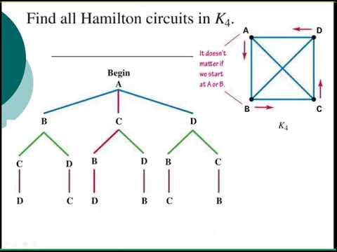 The Traveling Salesperson Problem | Hamilton Circuits