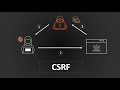 Cross Site Request Forgery CSRF Complete Guide