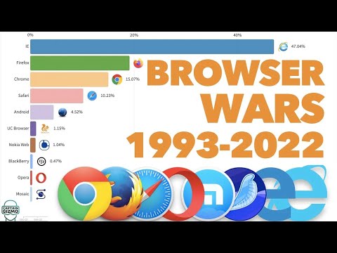 Most Popular Desktop Browsers 1993 - 2022