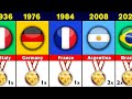 All Olympics Football Gold Medal Winners 1900 2020