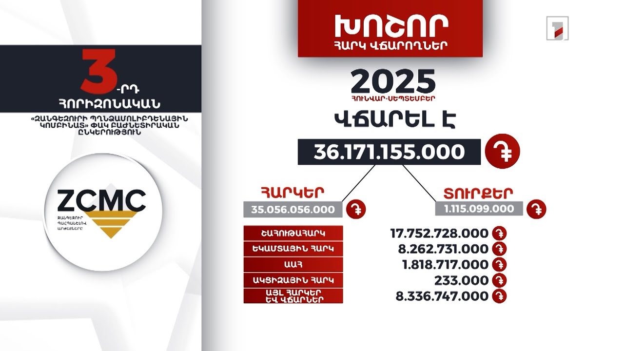 «Զանգեզուրի պղնձամոլիբդենային կոմբինատ»-ը 9 ամսում 36 մլրդ 171 մլն դրամի հարկ ու տուրք է վճարել