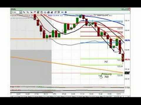 Forex Moscow Session Video 27th June 2007