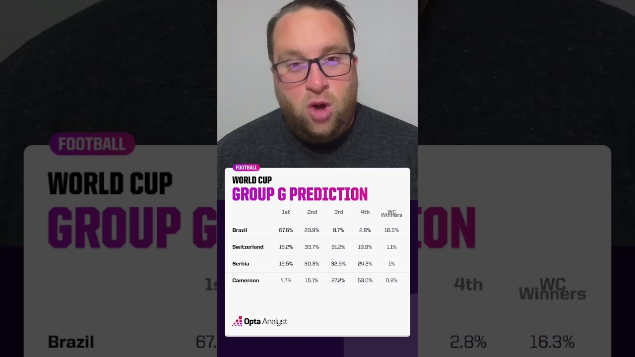 Brazil our FAVOURITES to win the World Cup (Our 2022 World Cup Prediction) #shorts