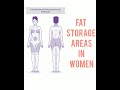 Fat Storage Areas in Women #fatstorageareas #problemareas #bellyfat #armfat #hipfat #thighfat