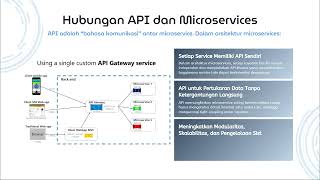 Integrasi API dan Microservices dalam Arsitektur Sistem Informasi