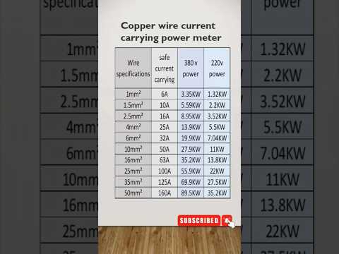 wire size and ampere rating table | copper wire size specification | cable size of load