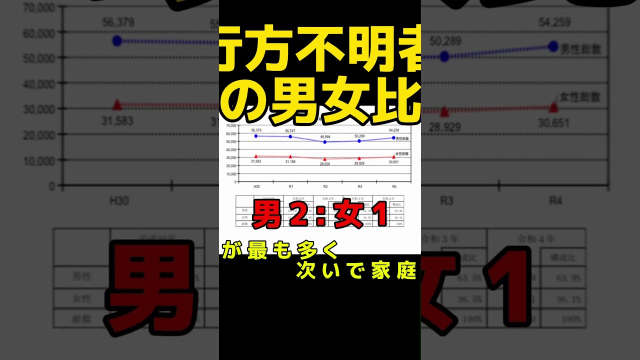 無視され続けている男性の弱者#shorts