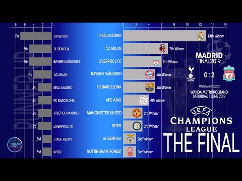 UCL Final all time Winners ; 1955~2019 UEFA Champions league Finals