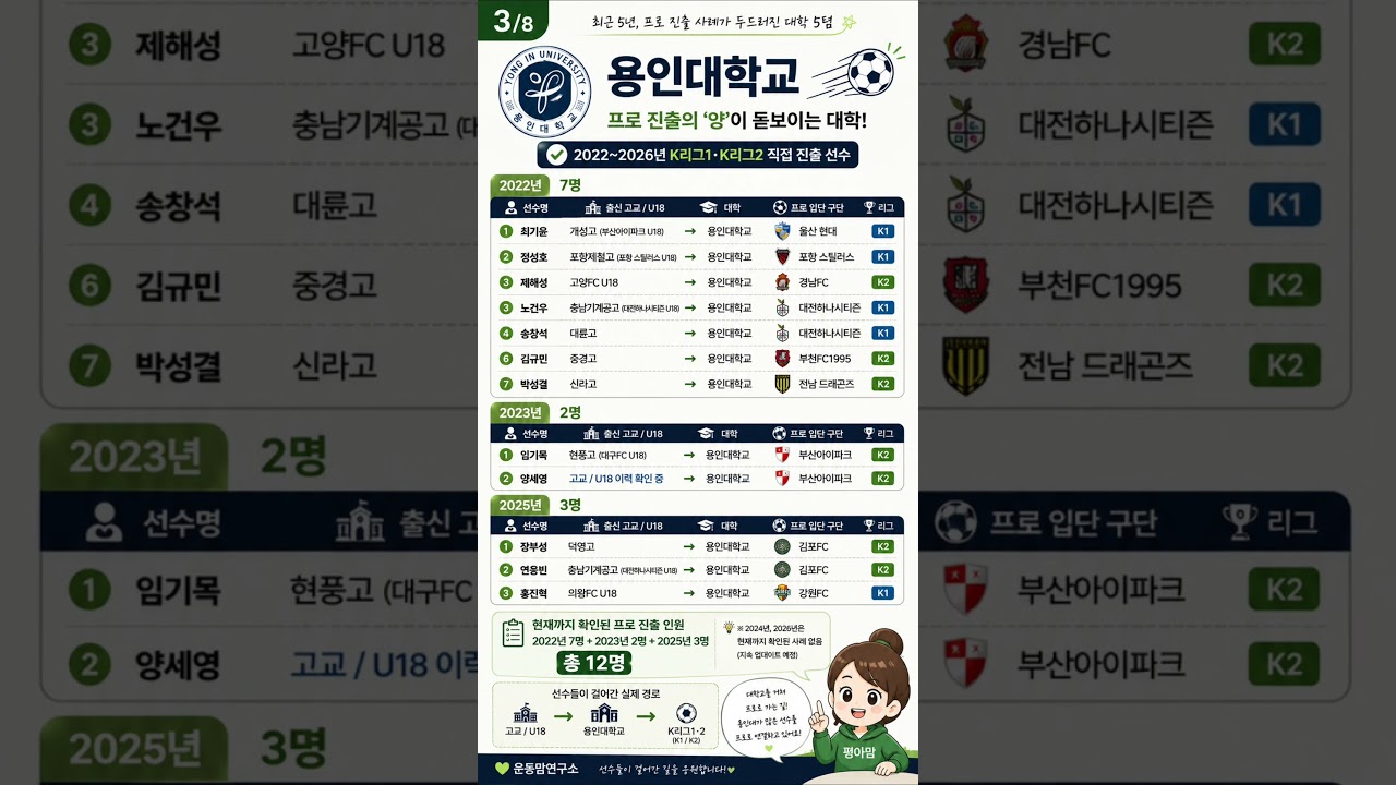 최근 5년 K리그 프로 진출 사례가 두드러진 대학 5팀⚽