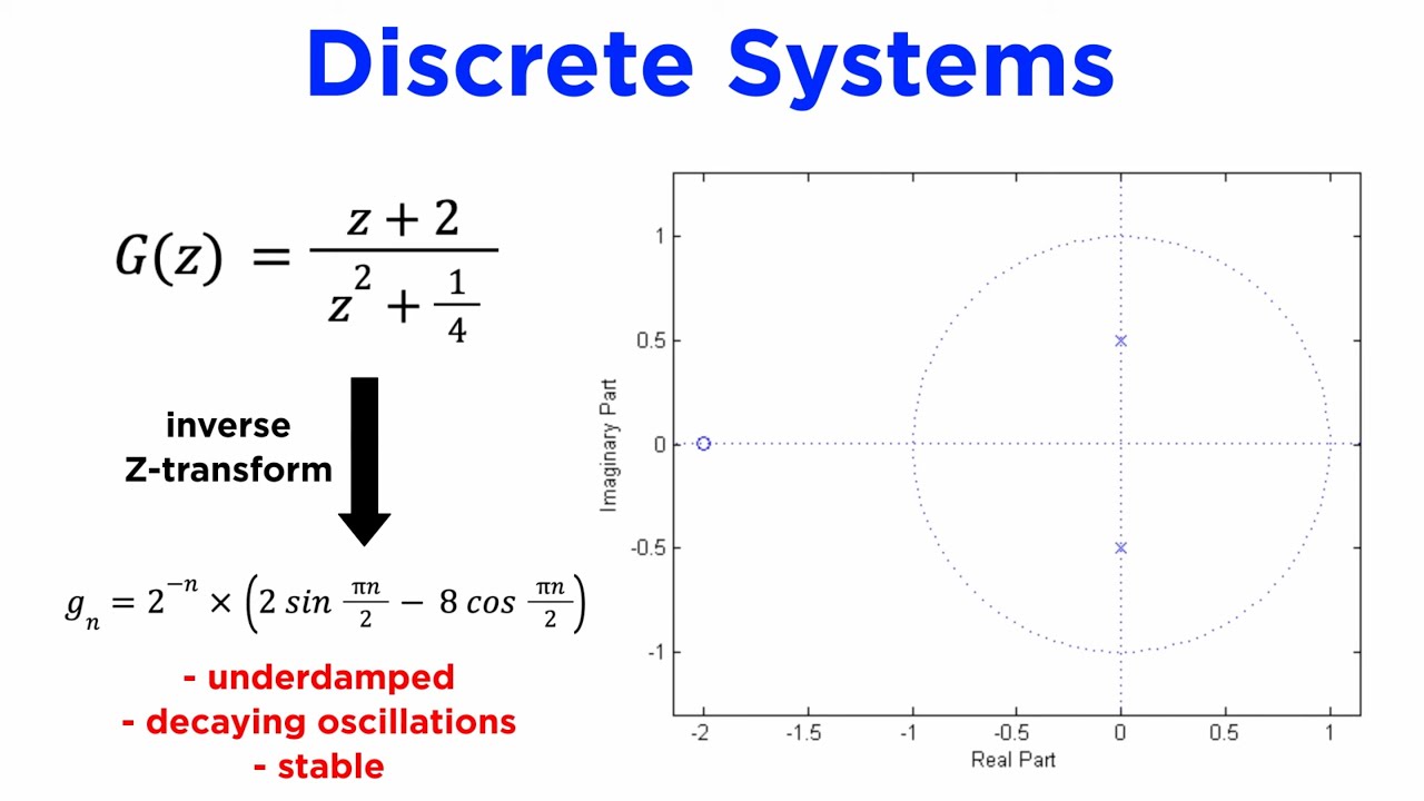 Difference Equations and Z-Transforms