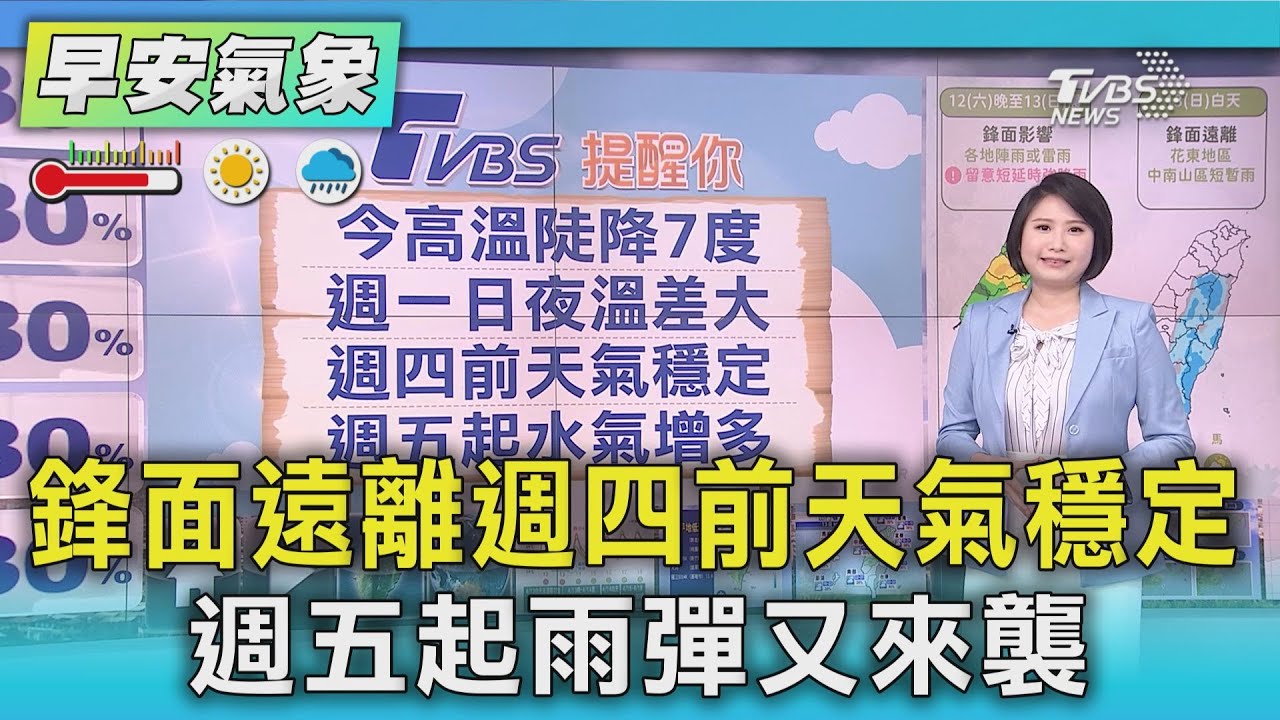天氣/鋒面遠離週四前天氣穩定 週五起雨彈又來襲