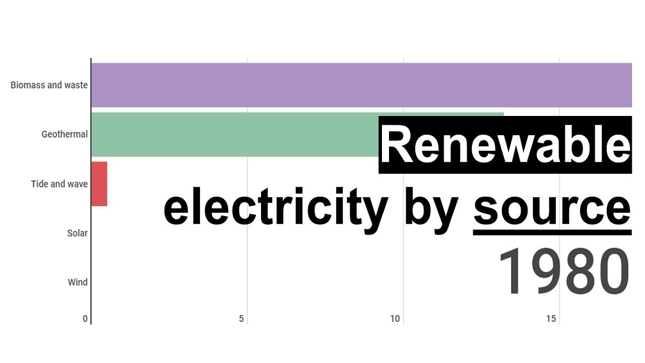 Renewable electricity generation by source