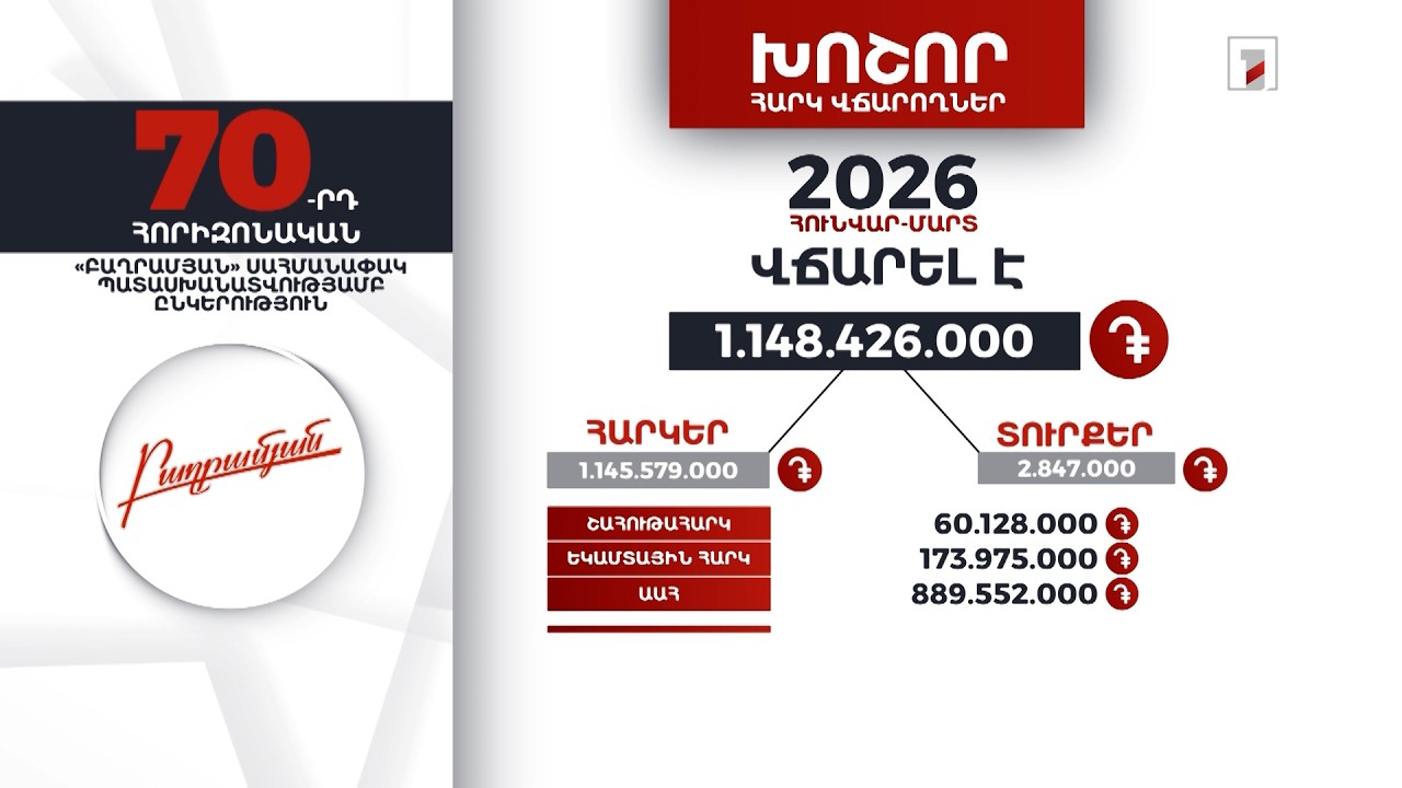 «Բաղրամյան» ընկերությունը 2026-ի հունվար-մարտին 1 մլրդ 148 մլն դրամի հարկ ու տուրք է վճարել