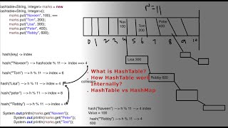 #17 - How HashTable works Internally? HashTable vs HashMap in Java - By Naveen AutomationLabs