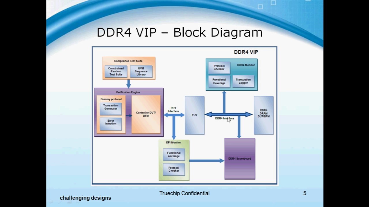 DDR4 Verification IP