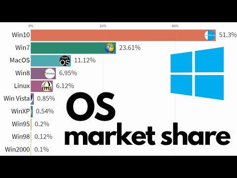 Most Popular Operating Systems (Desktop & Laptops) 2003 - 2020