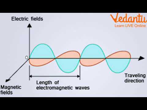 Nature of Electromagnetic Waves
