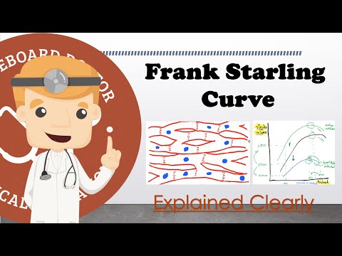 Cardiac Physiology Basics - Frank Starling Physiology And Curve Explained | Clinical Medicine
