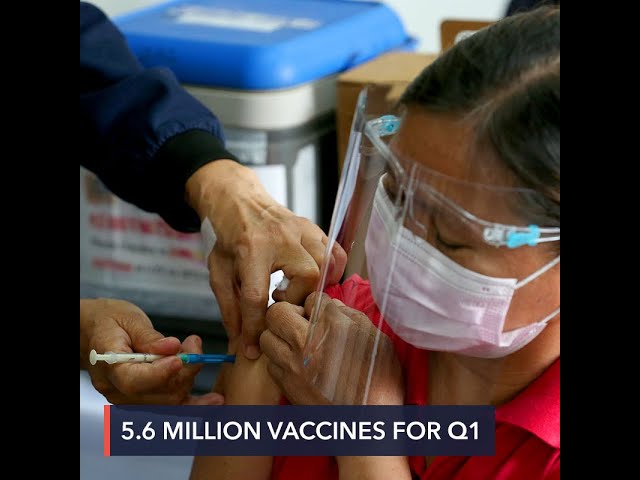 PH to get 5.6 million vaccine doses from COVAX in 1st quarter of 2021
