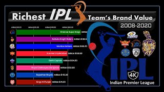 Richest IPL Team And Their Brand Value