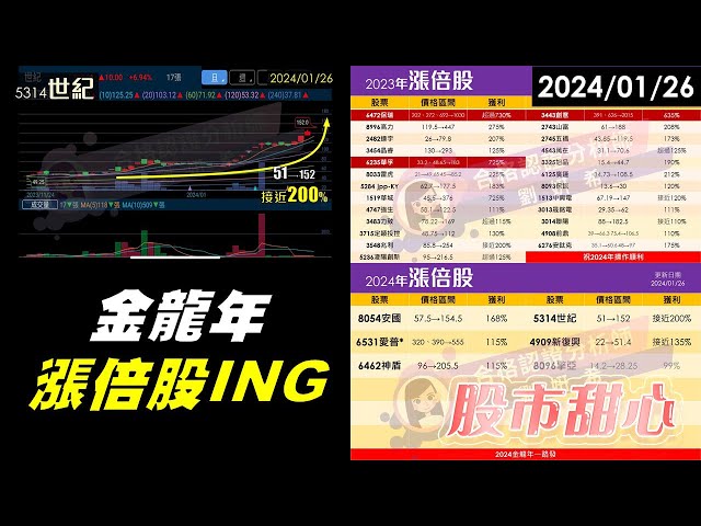 01/26【甜心盤後影音】世紀股價三倍翻，金龍年漲倍股Ing