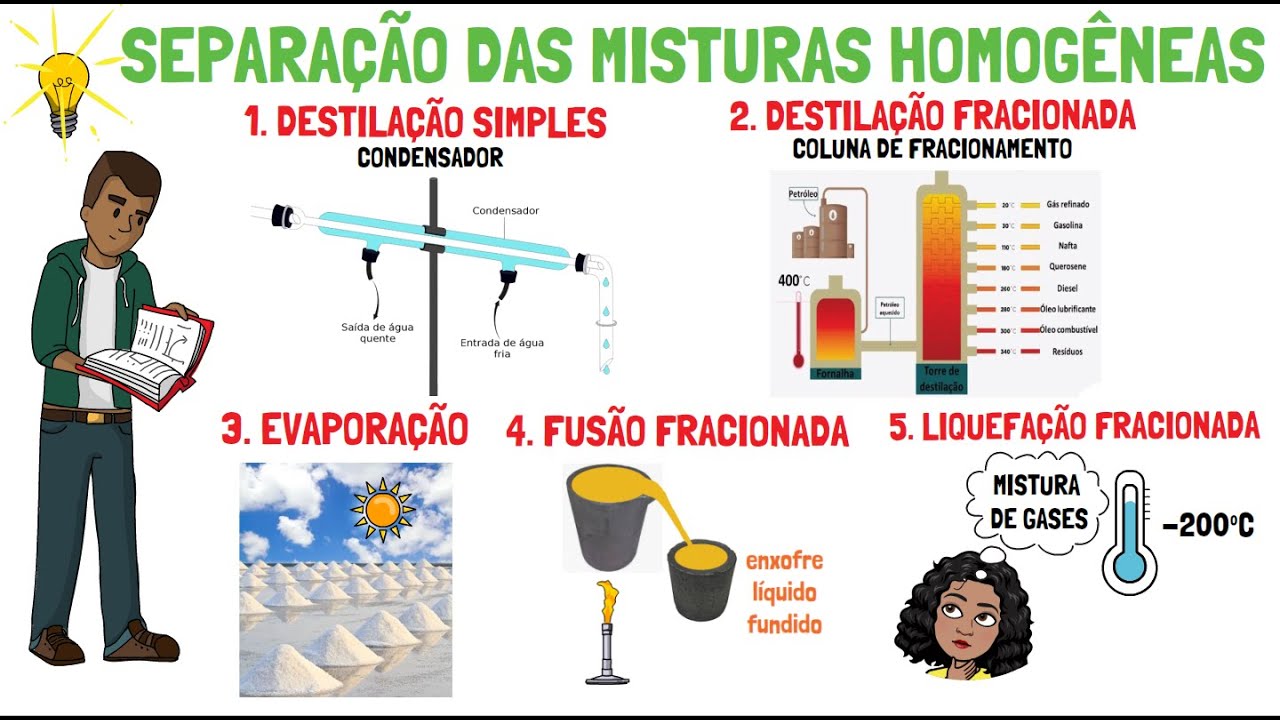 SEPARAÇÃO DAS MISTURAS HOMOGÊNEAS