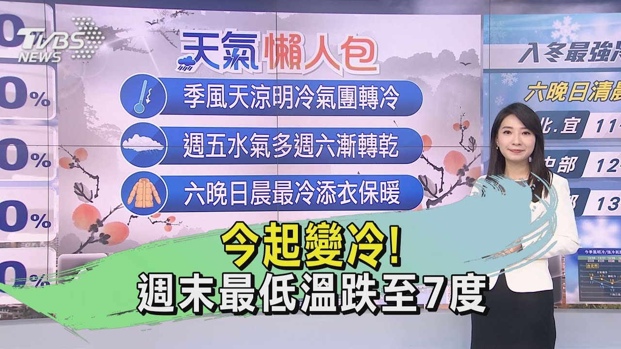 天氣/今起變冷! 週末最低溫跌至7度