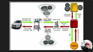 Automotive Module Programming: a 40,000 Foot Overview