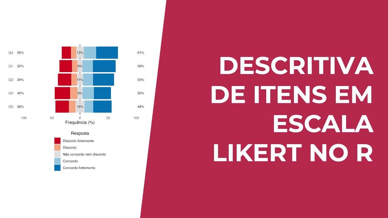 Análise descritiva de itens em escala Likert no R
