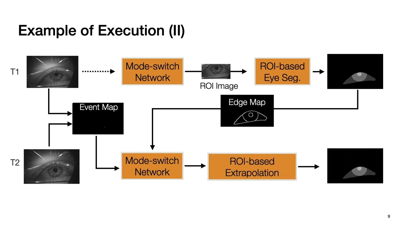 Real-Time Gaze Tracking with Event-Driven Eye Segmentation