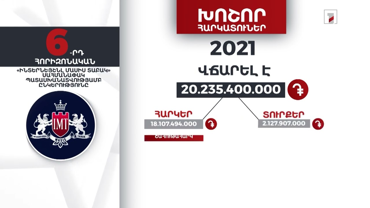 «Ինտերնեյշնլ Մասիս տաբակ» ընկերությունը 2021-ին վճարել է 20 մլրդ 235 մլն դրամ հարկեր և տուրքեր