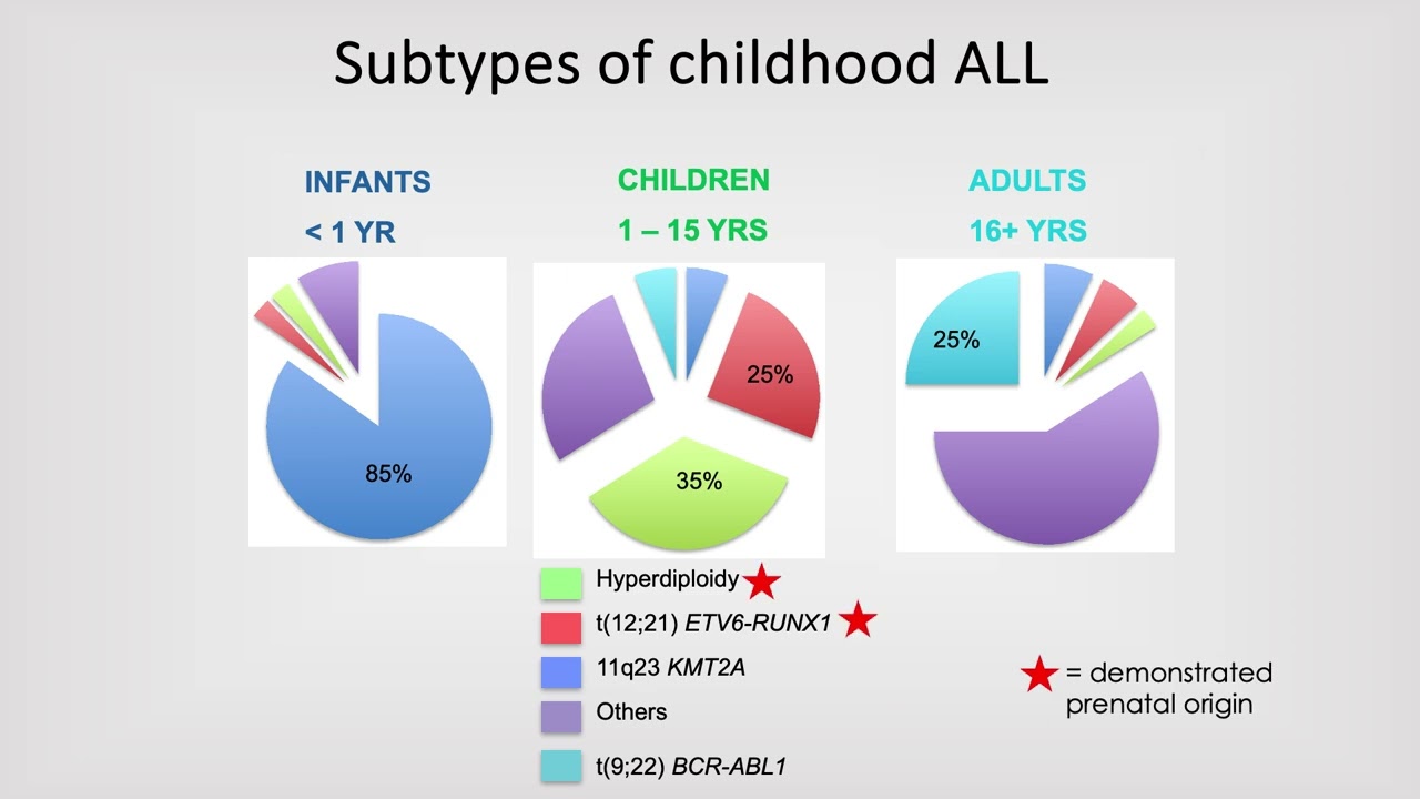Descriptive Epidemiology and Biology of Childhood Cancers