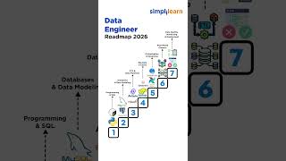 Big Data Engineer Roadmap 2026 | How To Become A Big Data Engineer In 2026? | #Shorts | #Simplilearn