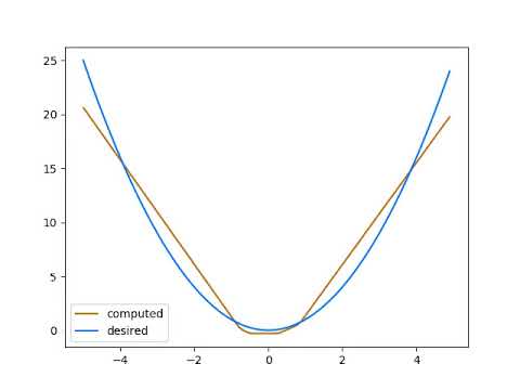 Neural network learns y = x^2