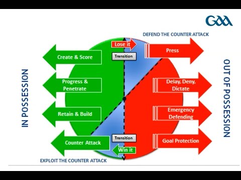National GAA Coach Webinar Series - Transition from Defence to Attack with Gerard O'Connor