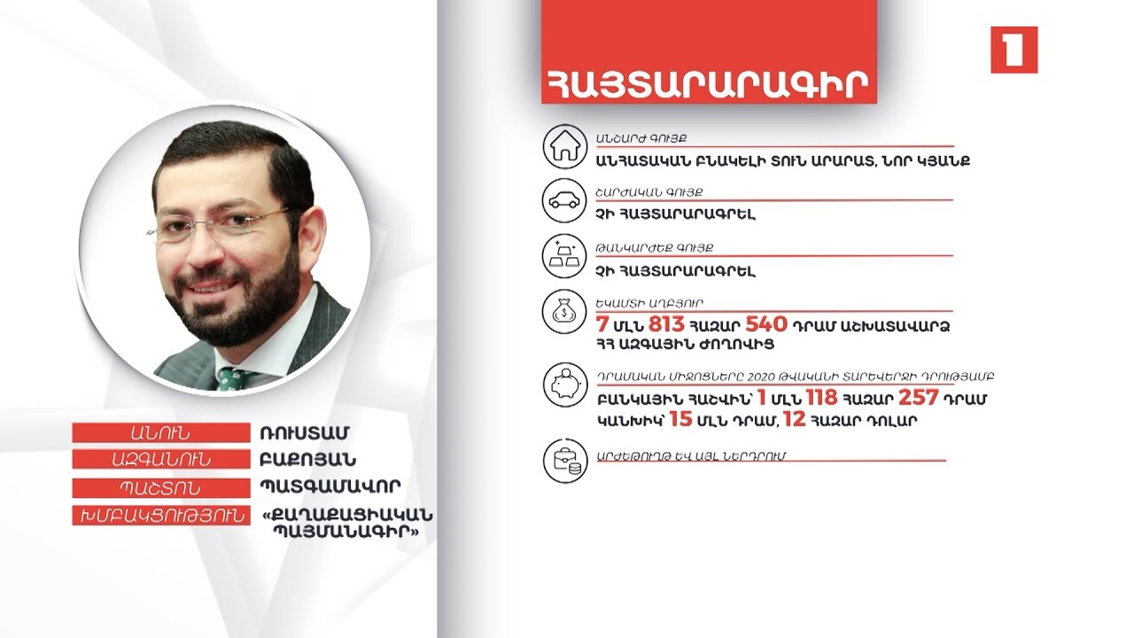 15 մլն դրամ, 12 հազար դոլար. ինչ է հայտարարագրել Ռուստամ Բաքոյանը
