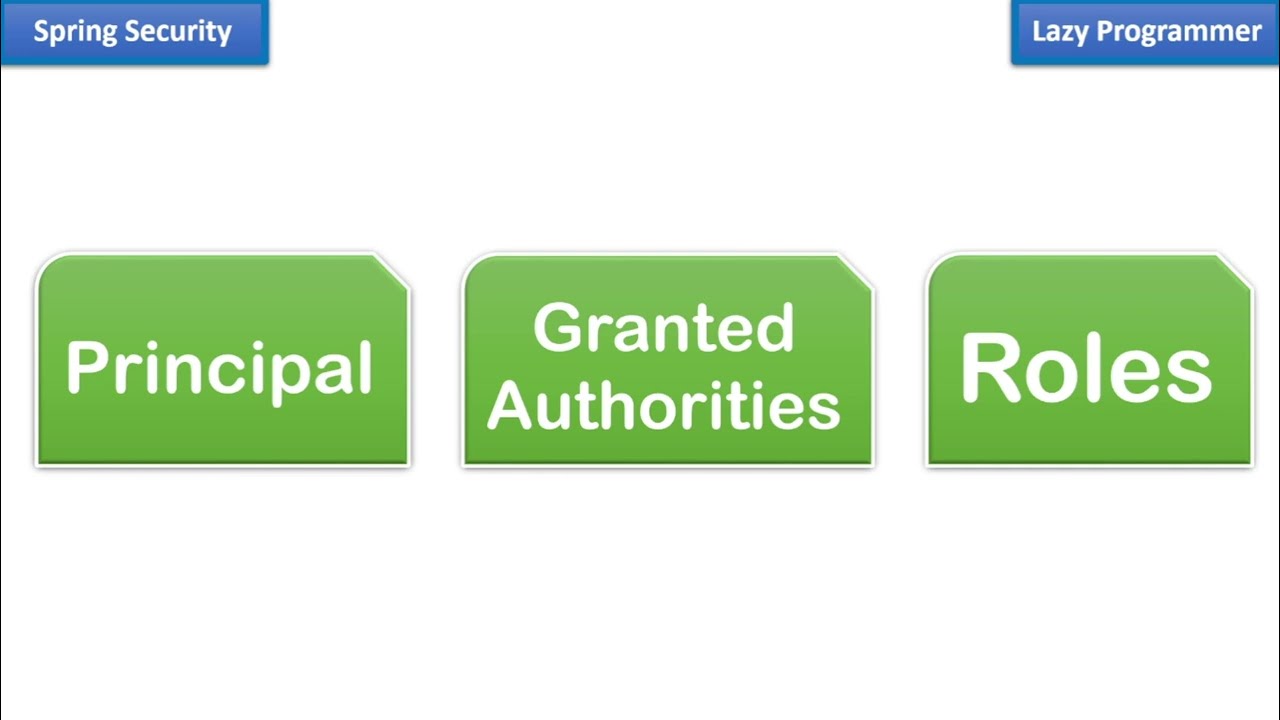 Spring Security Core Concepts | Principal, Granted Authority and Roles In Simplest Explanation