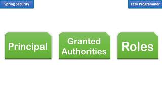 Spring Security Core Concepts | Principal, Granted Authority and Roles In Simplest Explanation