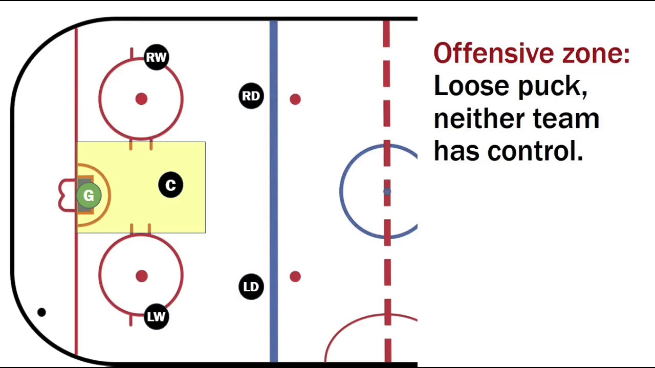Basic hockey positions: Offensive zone