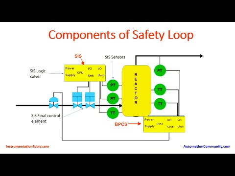 SIS Loop - Components of Safety Instrumented System - Basics