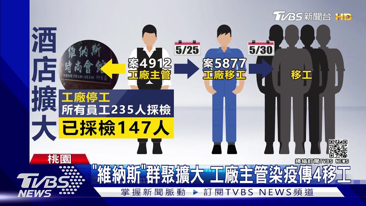 「維納斯酒店」群聚擴大！工廠主管消費後染疫　再傳4移工