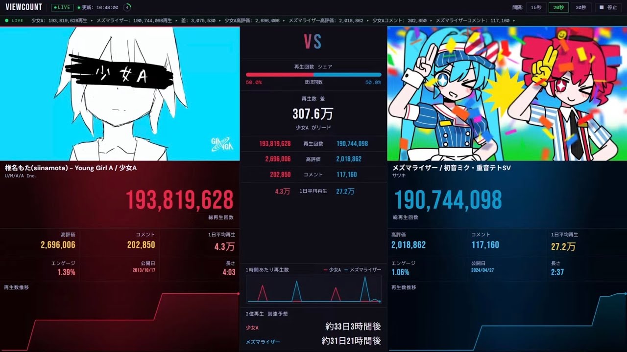【2億再生目前！】ボカロ史上初！どちらが先⁉メズマライザーvs少女A 2億再生見守りライブ