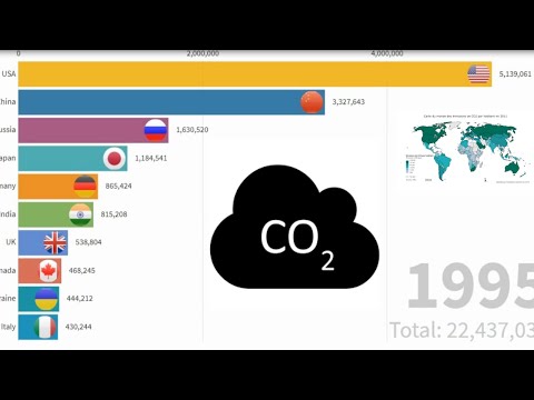 Most CO2 emissions by country in Kt 1960-2014