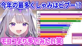 2025年の今時点(9月)で配信で一番くしゃみをしているのは、モココではなくビブーだった！？【ホロライブ切り抜き/古石ビジュー/Koseki Bijou】