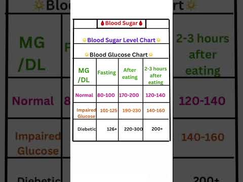 Blood Sugar Level Chart #shorts