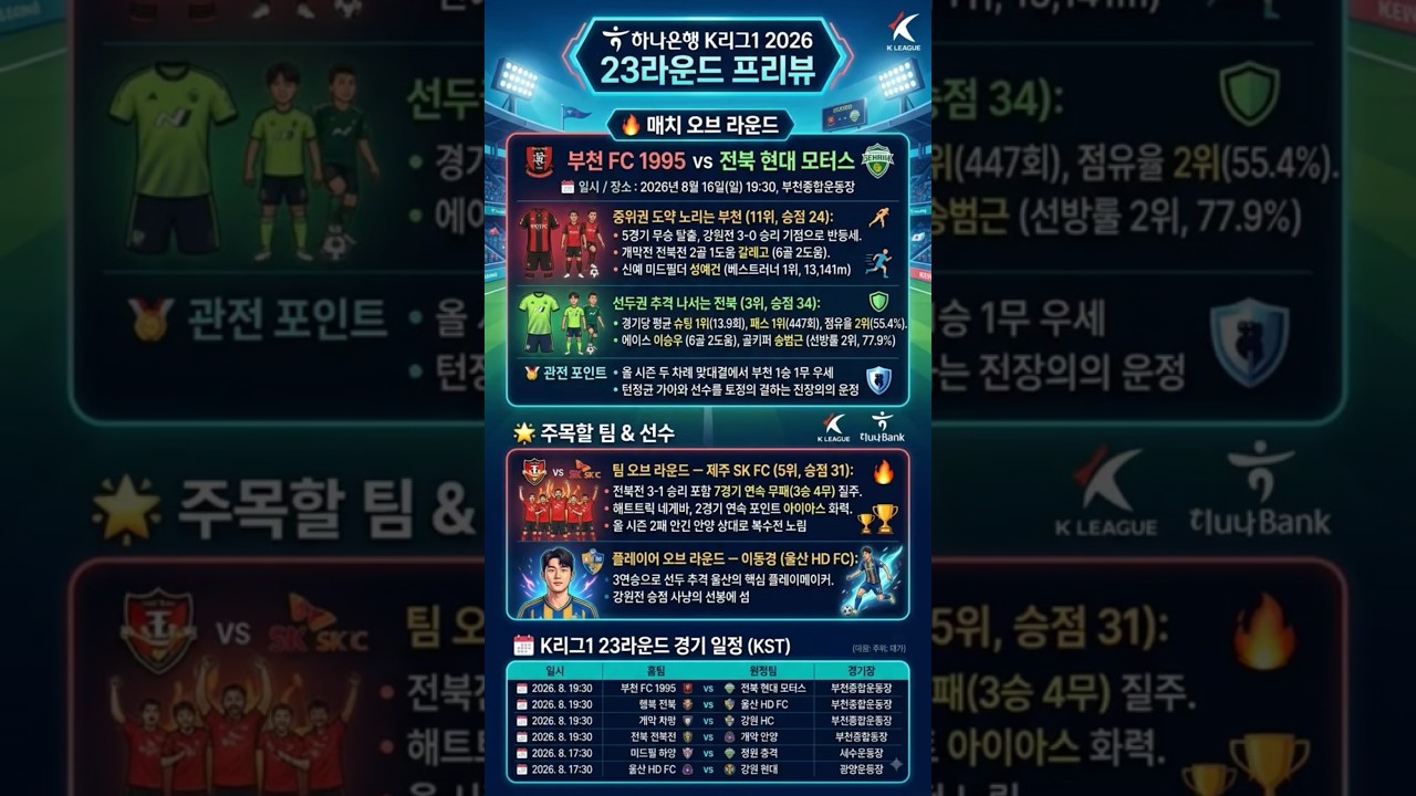 [​K리그1 23R] 23라운드 프리뷰 #K리그1 #K리그 #축구 서울 전북 강원 울산 안양 인천 포항 제주 대전 김천 부천 광주