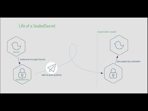 Kubernetes Sealed-Secrets