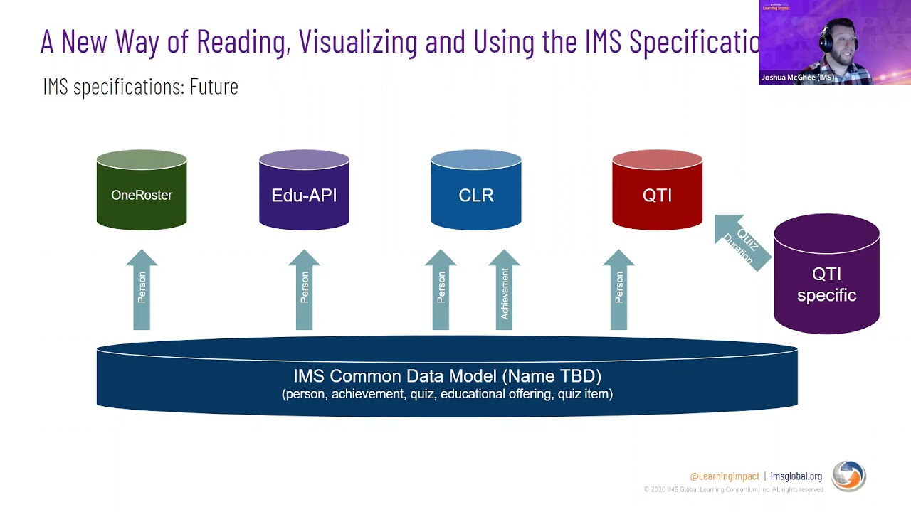 A New Way of Reading, Visualizing and Using the IMS Specifications