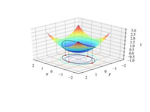 visualization of the Lagrange multiplier method